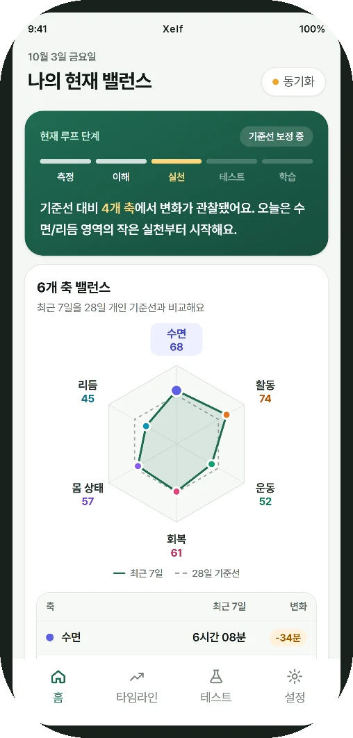 Xelf 앱 홈 화면. 최근 7일과 28일 개인 기준선을 비교한 6개 영역 밸런스 그래프